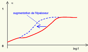 Plaque absorbant acoustique